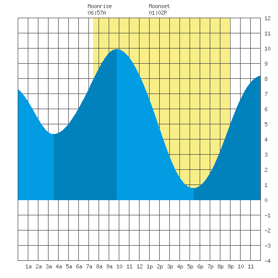 Seal Bay tide chart for Wednesday, April 3, 2024