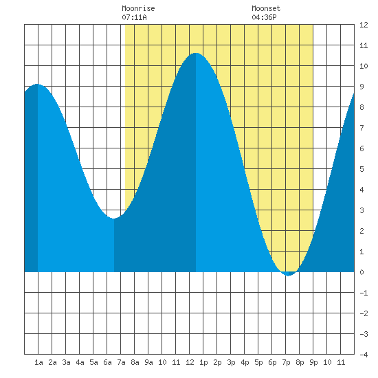 Seal Bay tide chart for Friday, April 5, 2024