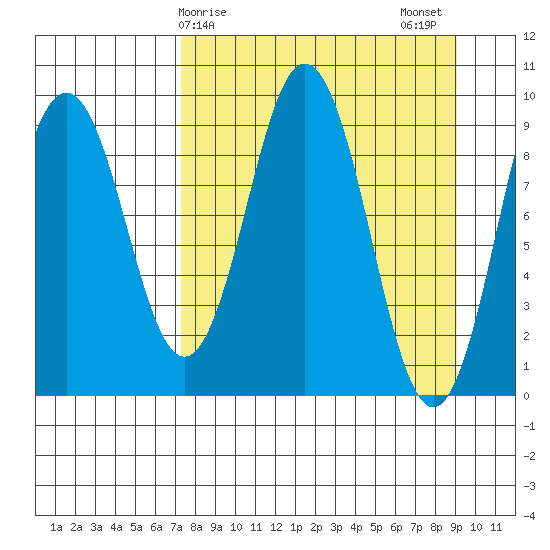 Seal Bay tide chart for Saturday, April 6, 2024