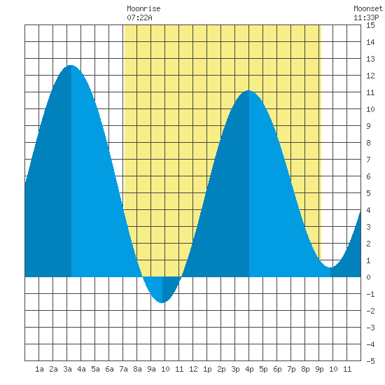 Seal Bay tide chart for Tuesday, April 9, 2024