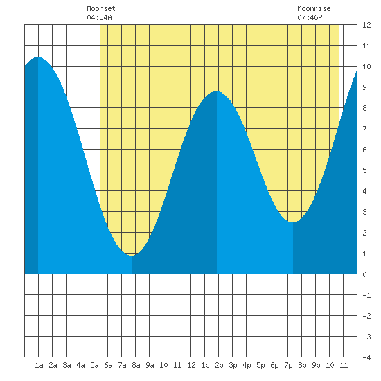 Seal Bay tide chart for Monday, May 20, 2024