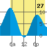 Seal Bay tide chart for Monday, May 27, 2024