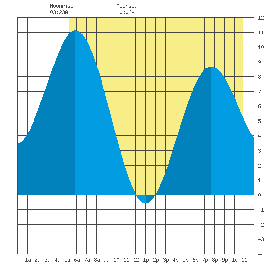 Seal Bay tide chart for Tuesday, May 28, 2024