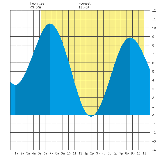 Seal Bay tide chart for Wednesday, May 29, 2024