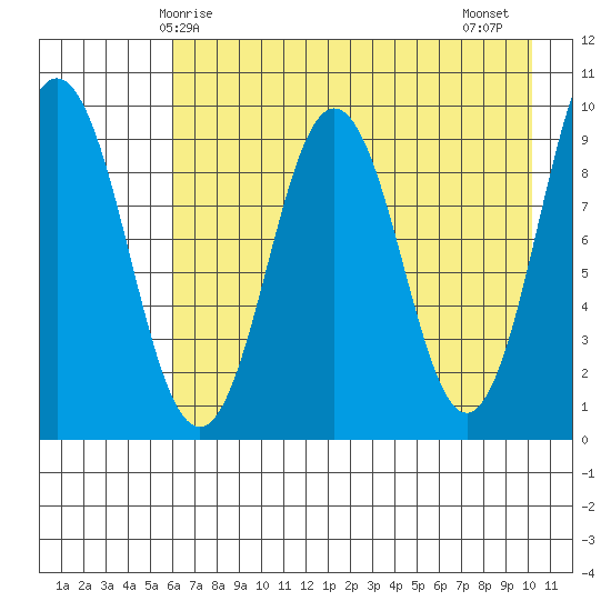 Seal Bay tide chart for Sunday, May 5, 2024