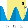 Seal Bay tide chart for Sunday, May 5, 2024