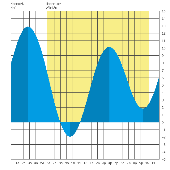 Seal Bay tide chart for Wednesday, May 8, 2024
