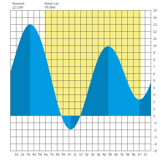Seal Bay tide chart for Thursday, May 9, 2024