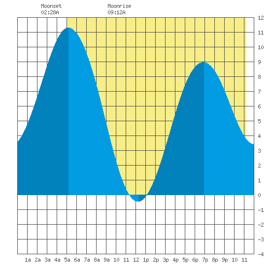 Seal Bay tide chart for Monday, June 10, 2024