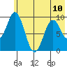Seal Bay tide chart for Monday, June 10, 2024