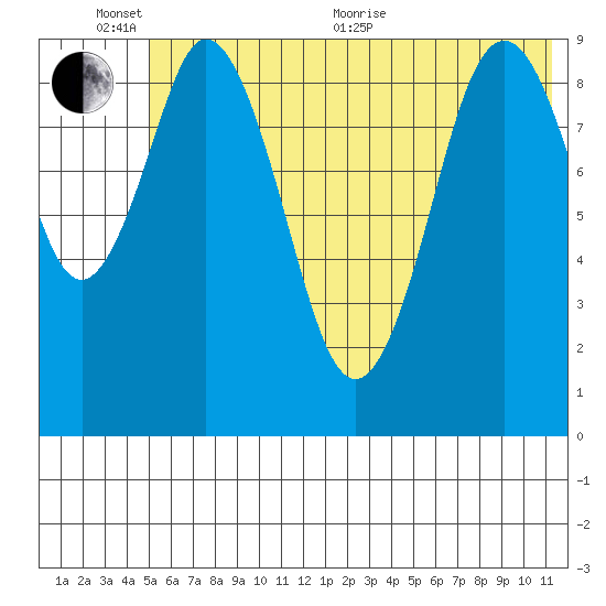 Seal Bay tide chart for Thursday, June 13, 2024