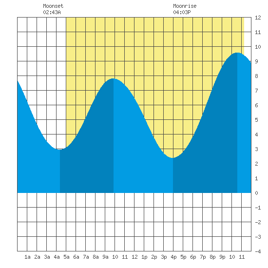 Seal Bay tide chart for Saturday, June 15, 2024