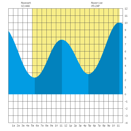 Seal Bay tide chart for Sunday, June 16, 2024
