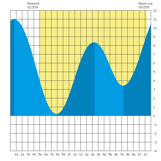 Seal Bay tide chart for Wednesday, June 19, 2024