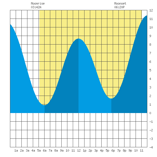 Seal Bay tide chart for Sunday, June 2, 2024