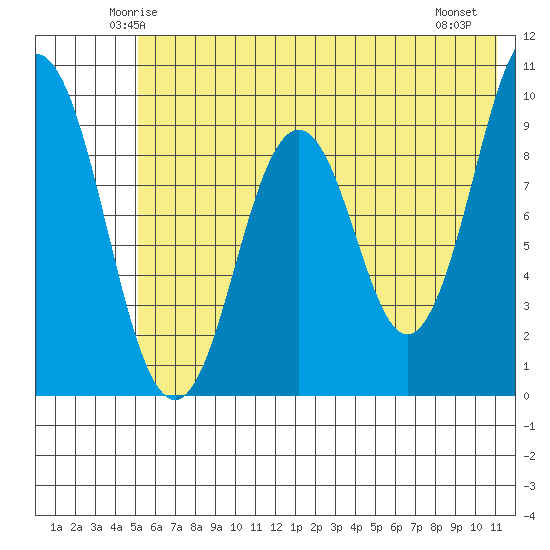 Seal Bay tide chart for Monday, June 3, 2024