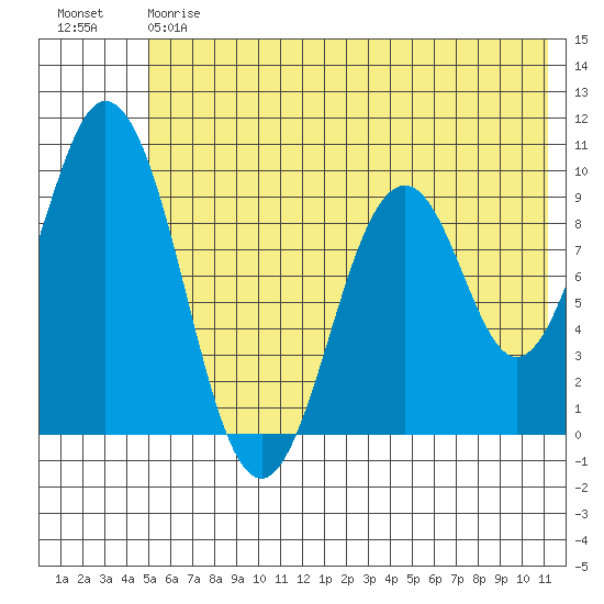 Seal Bay tide chart for Friday, June 7, 2024