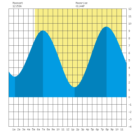 Seal Bay tide chart for Friday, July 12, 2024