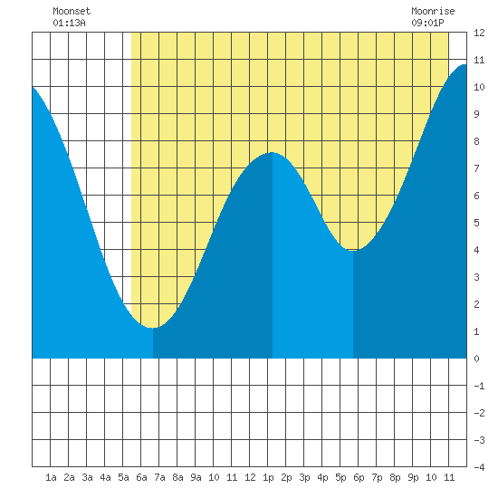 Seal Bay tide chart for Wednesday, July 17, 2024