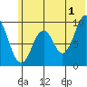 Seal Bay tide chart for Monday, July 1, 2024