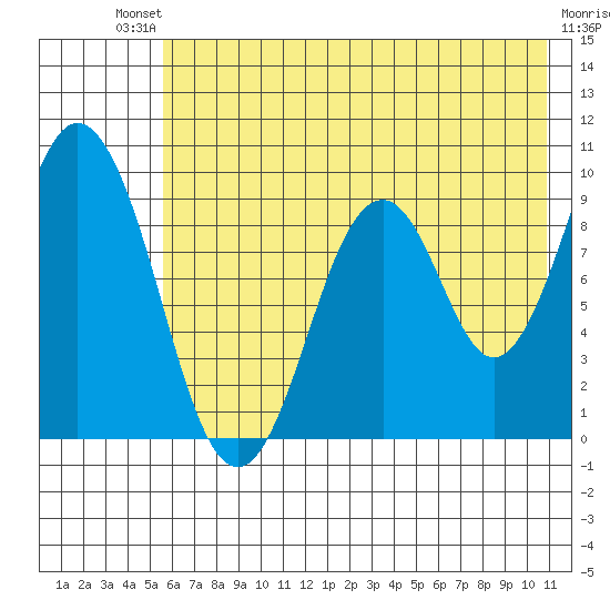 Seal Bay tide chart for Saturday, July 20, 2024