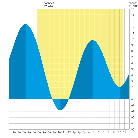 Seal Bay tide chart for Monday, July 22, 2024