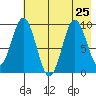 Seal Bay tide chart for Thursday, July 25, 2024