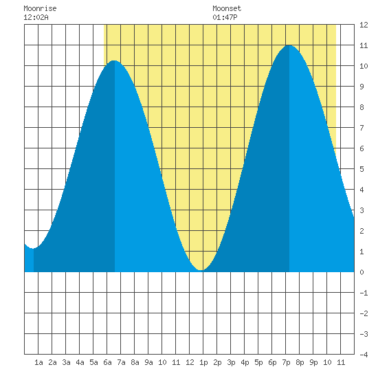 Seal Bay tide chart for Friday, July 26, 2024