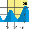 Seal Bay tide chart for Sunday, July 28, 2024