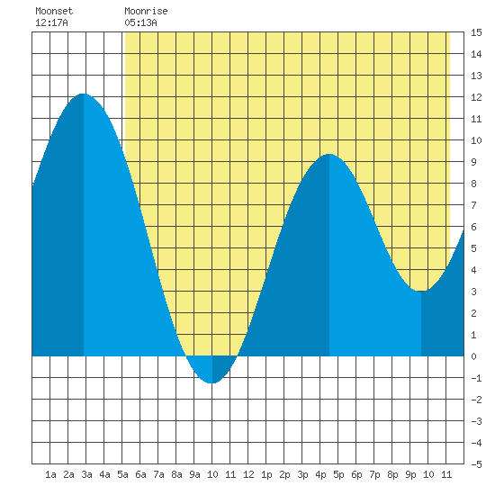 Seal Bay tide chart for Saturday, July 6, 2024