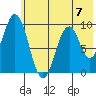 Seal Bay tide chart for Sunday, July 7, 2024