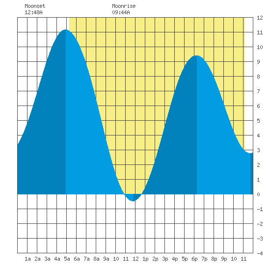 Seal Bay tide chart for Tuesday, July 9, 2024