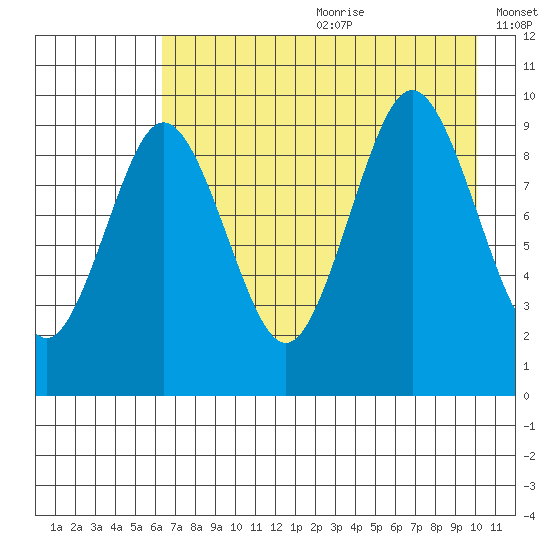 Seal Bay tide chart for Saturday, August 10, 2024