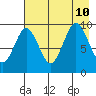 Seal Bay tide chart for Saturday, August 10, 2024