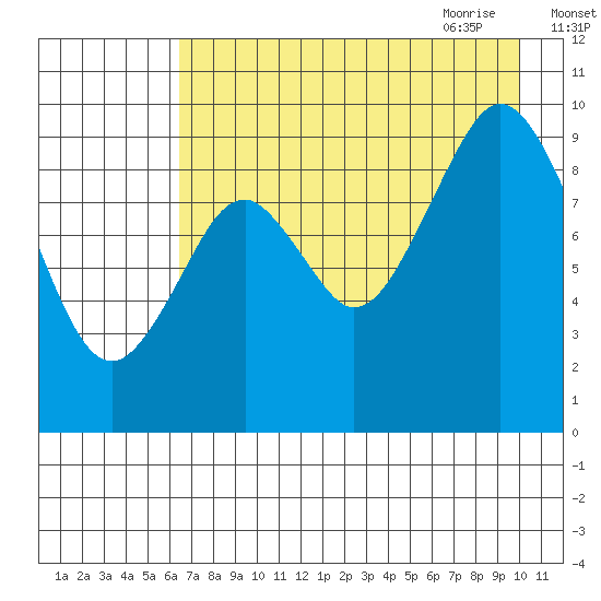 Seal Bay tide chart for Tuesday, August 13, 2024