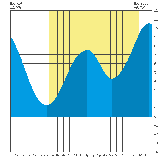 Seal Bay tide chart for Thursday, August 15, 2024