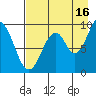 Seal Bay tide chart for Friday, August 16, 2024