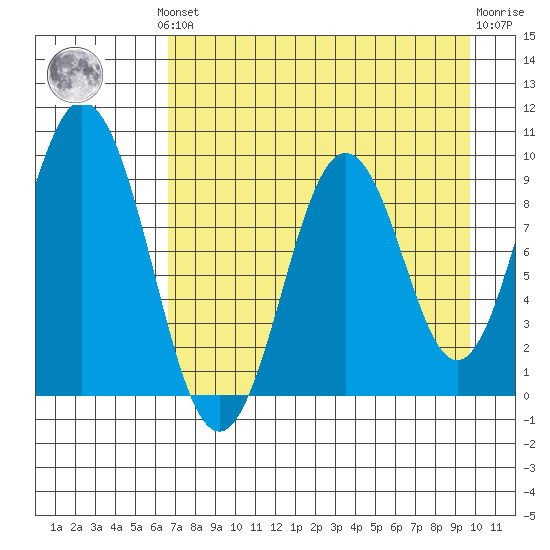Seal Bay tide chart for Monday, August 19, 2024