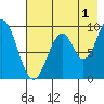 Seal Bay tide chart for Thursday, August 1, 2024