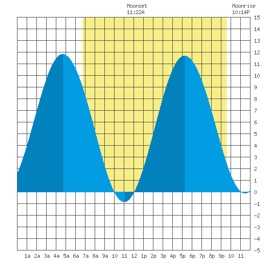 Seal Bay tide chart for Thursday, August 22, 2024