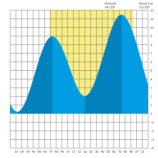 Seal Bay tide chart for Sunday, August 25, 2024