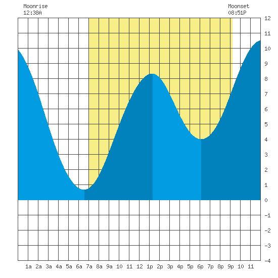 Seal Bay tide chart for Thursday, August 29, 2024