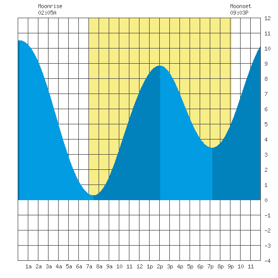Seal Bay tide chart for Friday, August 30, 2024