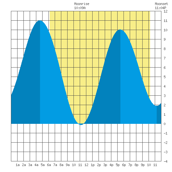 Seal Bay tide chart for Wednesday, August 7, 2024