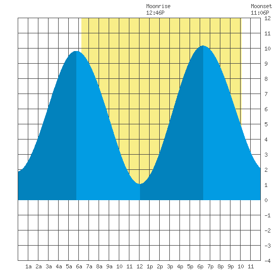 Seal Bay tide chart for Friday, August 9, 2024