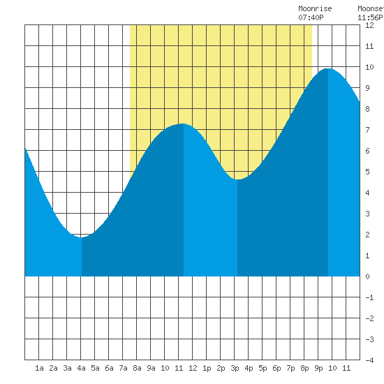 Seal Bay tide chart for Thursday, September 12, 2024