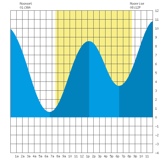 Seal Bay tide chart for Saturday, September 14, 2024