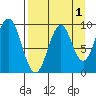 Seal Bay tide chart for Sunday, September 1, 2024