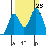 Seal Bay tide chart for Monday, September 23, 2024