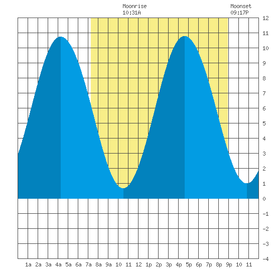 Seal Bay tide chart for Thursday, September 5, 2024